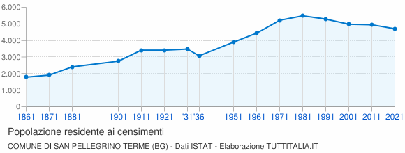 Grafico andamento storico popolazione Comune di San Pellegrino Terme (BG)