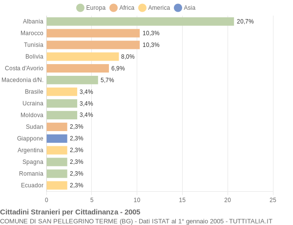 Grafico cittadinanza stranieri - San Pellegrino Terme 2005