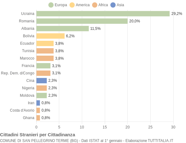 Grafico cittadinanza stranieri - San Pellegrino Terme 2015