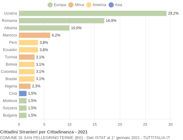 Grafico cittadinanza stranieri - San Pellegrino Terme 2021