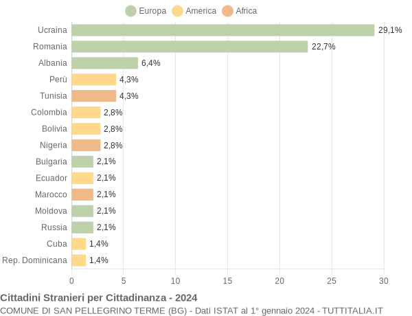 Grafico cittadinanza stranieri - San Pellegrino Terme 2024