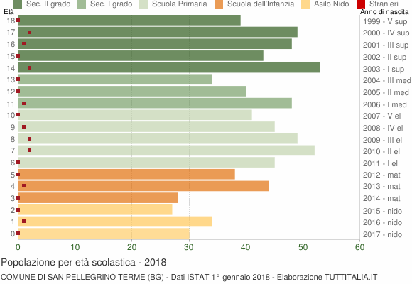 Grafico Popolazione in età scolastica - San Pellegrino Terme 2018