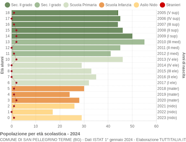 Grafico Popolazione in età scolastica - San Pellegrino Terme 2024