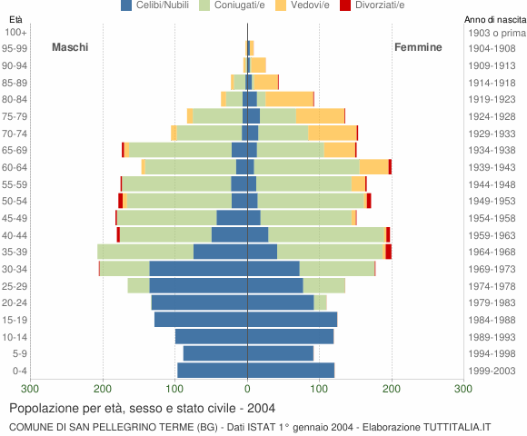 Grafico Popolazione per età, sesso e stato civile Comune di San Pellegrino Terme (BG)