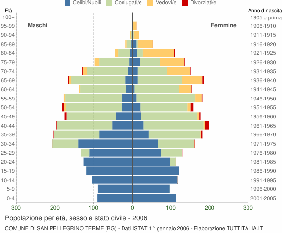 Grafico Popolazione per età, sesso e stato civile Comune di San Pellegrino Terme (BG)