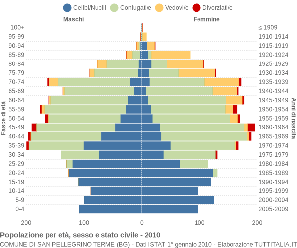 Grafico Popolazione per età, sesso e stato civile Comune di San Pellegrino Terme (BG)