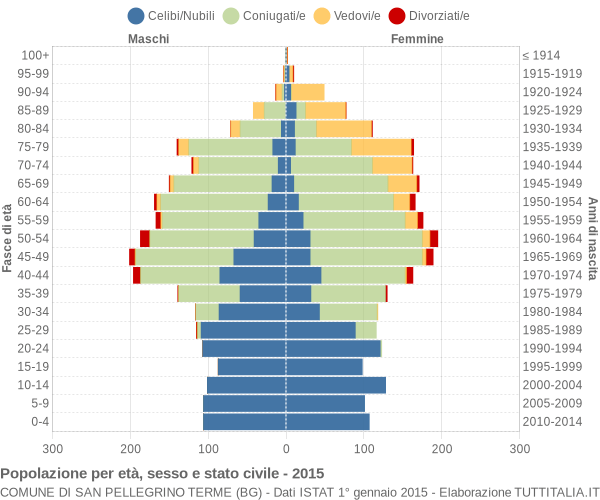 Grafico Popolazione per età, sesso e stato civile Comune di San Pellegrino Terme (BG)