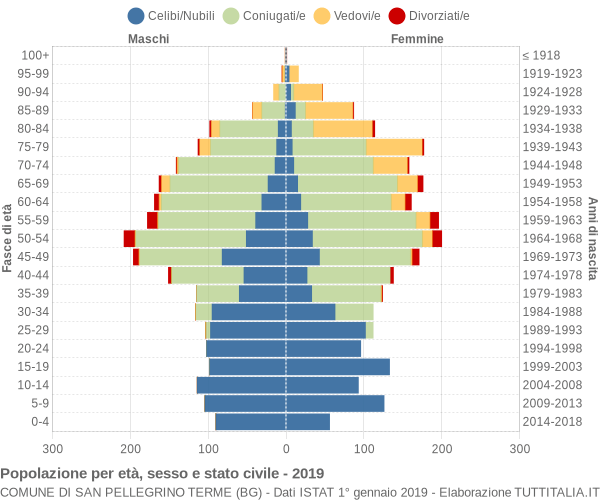 Grafico Popolazione per età, sesso e stato civile Comune di San Pellegrino Terme (BG)