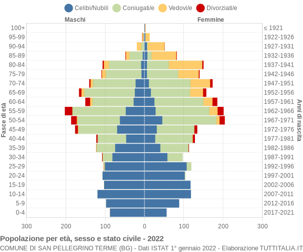 Grafico Popolazione per età, sesso e stato civile Comune di San Pellegrino Terme (BG)