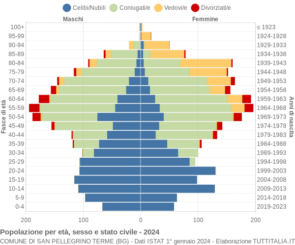 Grafico Popolazione per età, sesso e stato civile Comune di San Pellegrino Terme (BG)