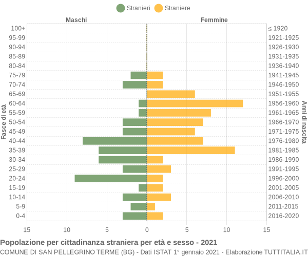 Grafico cittadini stranieri - San Pellegrino Terme 2021