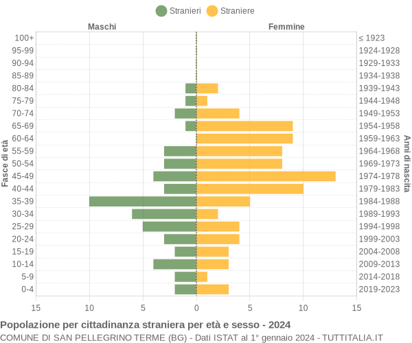 Grafico cittadini stranieri - San Pellegrino Terme 2024