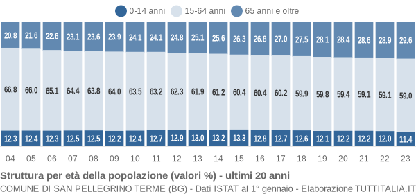 Grafico struttura della popolazione Comune di San Pellegrino Terme (BG)