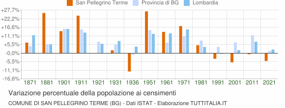 Grafico variazione percentuale della popolazione Comune di San Pellegrino Terme (BG)