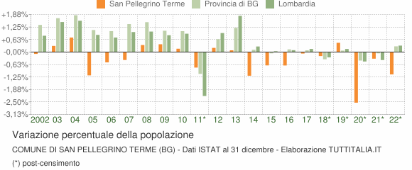 Variazione percentuale della popolazione Comune di San Pellegrino Terme (BG)