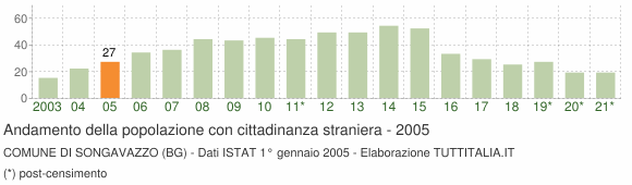 Grafico andamento popolazione stranieri Comune di Songavazzo (BG)