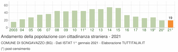 Grafico andamento popolazione stranieri Comune di Songavazzo (BG)