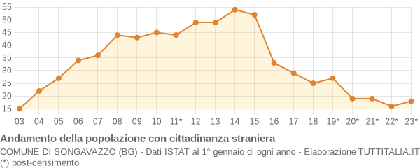 Andamento popolazione stranieri Comune di Songavazzo (BG)