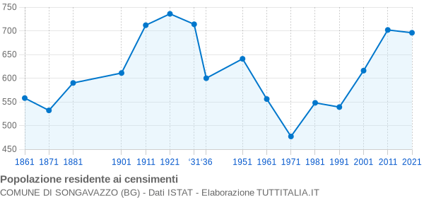 Grafico andamento storico popolazione Comune di Songavazzo (BG)