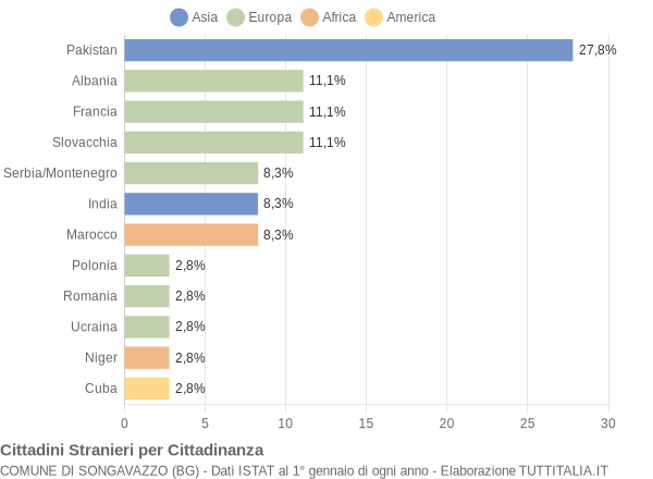 Grafico cittadinanza stranieri - Songavazzo 2007