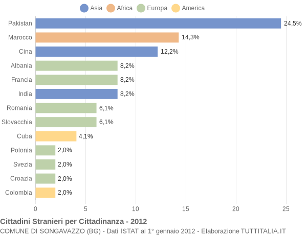 Grafico cittadinanza stranieri - Songavazzo 2012