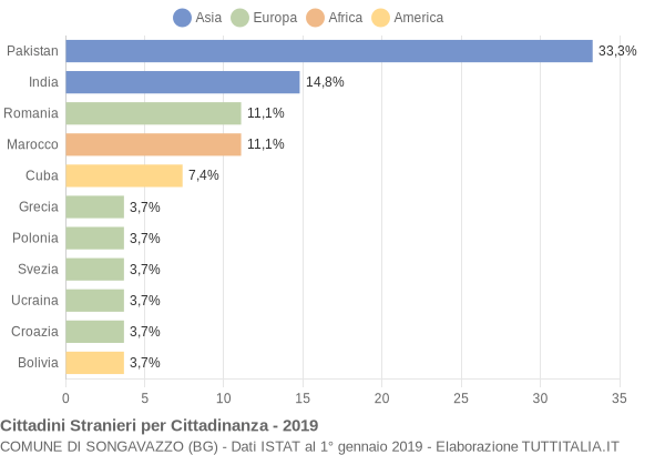 Grafico cittadinanza stranieri - Songavazzo 2019