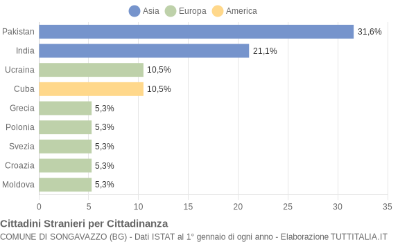 Grafico cittadinanza stranieri - Songavazzo 2020