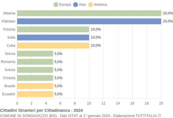 Grafico cittadinanza stranieri - Songavazzo 2024