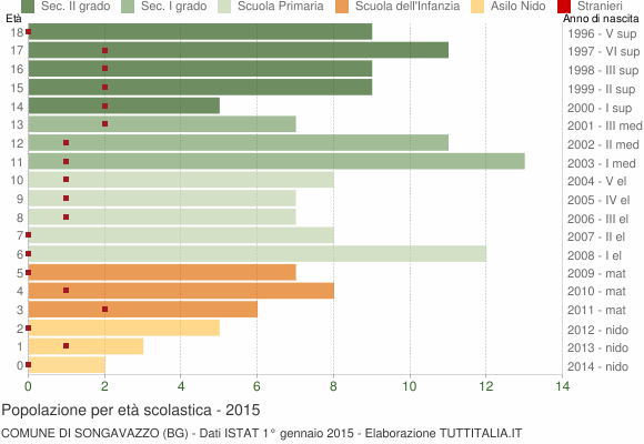 Grafico Popolazione in età scolastica - Songavazzo 2015