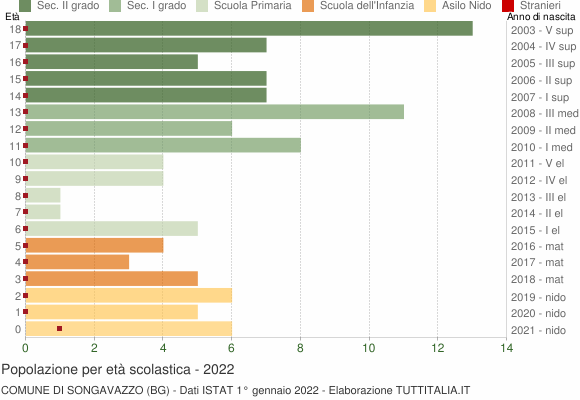 Grafico Popolazione in età scolastica - Songavazzo 2022