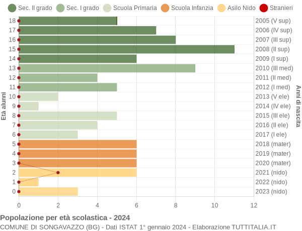 Grafico Popolazione in età scolastica - Songavazzo 2024