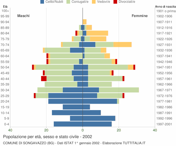 Grafico Popolazione per età, sesso e stato civile Comune di Songavazzo (BG)