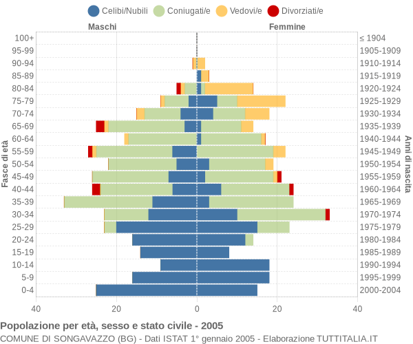 Grafico Popolazione per età, sesso e stato civile Comune di Songavazzo (BG)