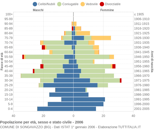 Grafico Popolazione per età, sesso e stato civile Comune di Songavazzo (BG)