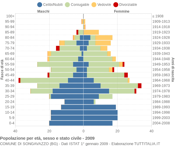 Grafico Popolazione per età, sesso e stato civile Comune di Songavazzo (BG)