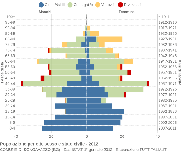 Grafico Popolazione per età, sesso e stato civile Comune di Songavazzo (BG)