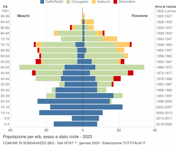 Grafico Popolazione per età, sesso e stato civile Comune di Songavazzo (BG)