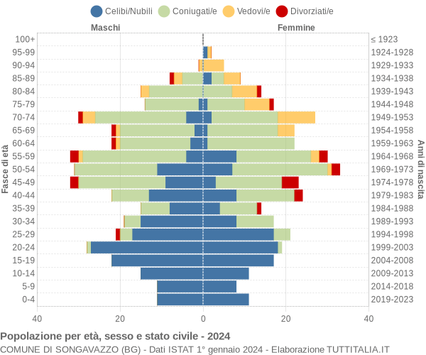 Grafico Popolazione per età, sesso e stato civile Comune di Songavazzo (BG)