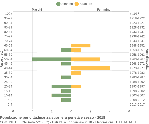 Grafico cittadini stranieri - Songavazzo 2018