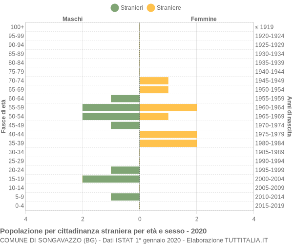 Grafico cittadini stranieri - Songavazzo 2020