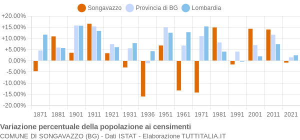 Grafico variazione percentuale della popolazione Comune di Songavazzo (BG)