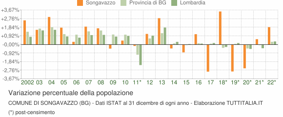 Variazione percentuale della popolazione Comune di Songavazzo (BG)