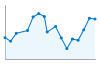 Grafico andamento storico popolazione Comune di Songavazzo (BG)