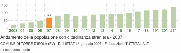 Grafico andamento popolazione stranieri Comune di Torre d'Isola (PV)