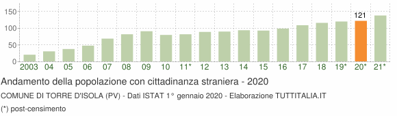 Grafico andamento popolazione stranieri Comune di Torre d'Isola (PV)