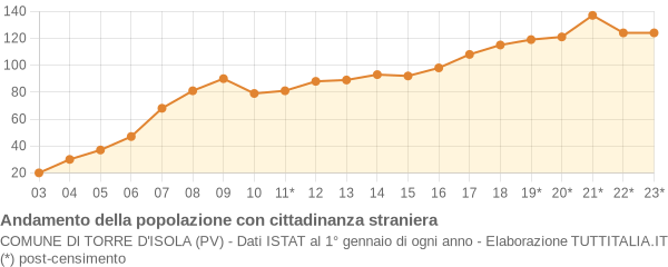 Andamento popolazione stranieri Comune di Torre d'Isola (PV)