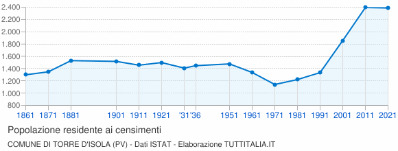 Grafico andamento storico popolazione Comune di Torre d'Isola (PV)