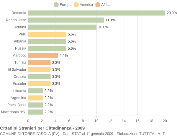 Grafico cittadinanza stranieri - Torre d'Isola 2009