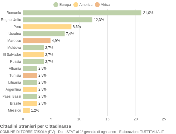 Grafico cittadinanza stranieri - Torre d'Isola 2011