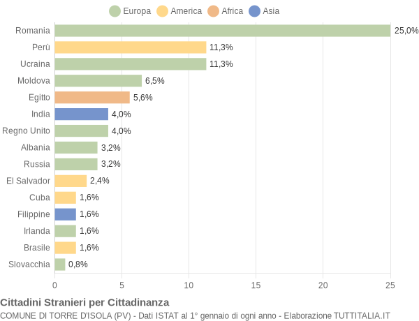 Grafico cittadinanza stranieri - Torre d'Isola 2022